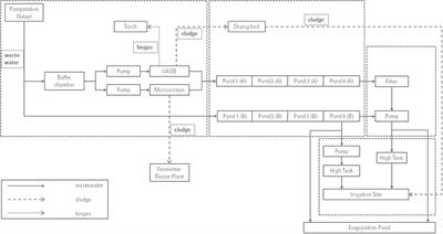 Capacity development for water reuse in in-formal partnerships in northern Namibia